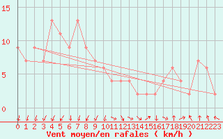 Courbe de la force du vent pour Hirado