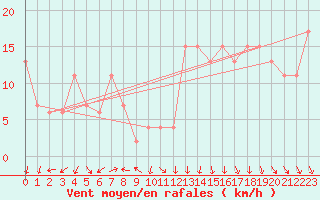 Courbe de la force du vent pour Navacerrada