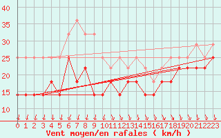 Courbe de la force du vent pour Ulkokalla