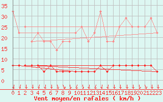 Courbe de la force du vent pour Paring