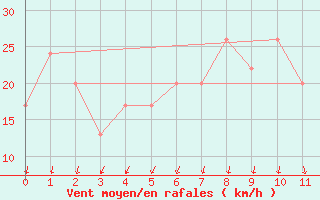 Courbe de la force du vent pour Mount Baw Baw