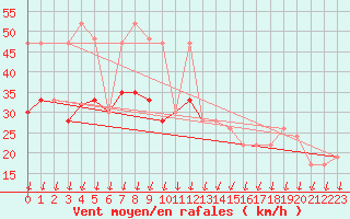 Courbe de la force du vent pour Scampton