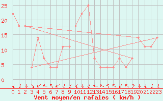 Courbe de la force du vent pour Siofok