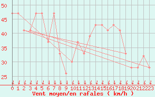 Courbe de la force du vent pour Paganella