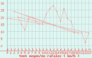 Courbe de la force du vent pour Leeds Bradford
