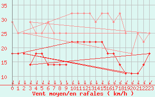 Courbe de la force du vent pour Terschelling Hoorn