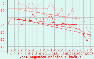 Courbe de la force du vent pour Vlakte Van Raan