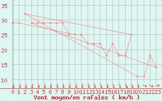 Courbe de la force du vent pour Pernaja Orrengrund