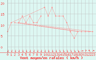 Courbe de la force du vent pour Enontekio Nakkala