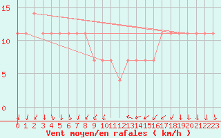 Courbe de la force du vent pour Cervena