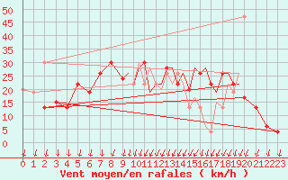 Courbe de la force du vent pour Shoream (UK)