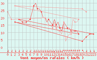 Courbe de la force du vent pour Shoream (UK)