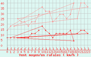 Courbe de la force du vent pour Pasvik