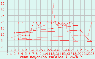 Courbe de la force du vent pour Valley