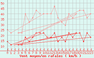 Courbe de la force du vent pour Hultsfred Swedish Air Force Base