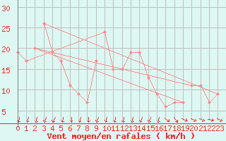 Courbe de la force du vent pour Larkhill