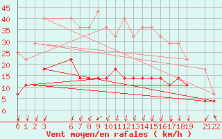 Courbe de la force du vent pour Postojna