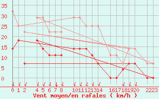 Courbe de la force du vent pour Torla-Ordesa El Cebollar