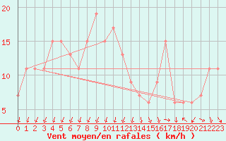 Courbe de la force du vent pour Tortosa