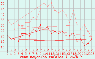 Courbe de la force du vent pour Les Diablerets