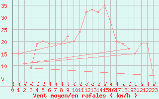 Courbe de la force du vent pour Cap Mele (It)