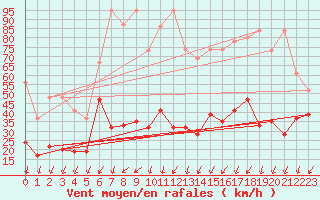 Courbe de la force du vent pour Les Diablerets