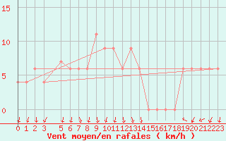 Courbe de la force du vent pour S. Valentino Alla Muta