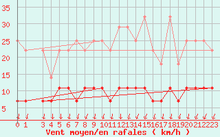 Courbe de la force du vent pour Dourbes (Be)