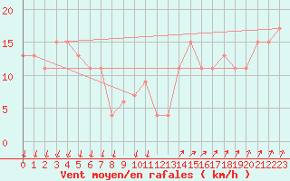 Courbe de la force du vent pour Paganella