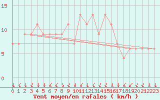 Courbe de la force du vent pour S. Valentino Alla Muta
