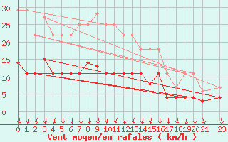 Courbe de la force du vent pour Melsom