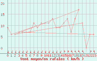 Courbe de la force du vent pour S. Valentino Alla Muta