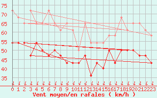 Courbe de la force du vent pour Villacher Alpe