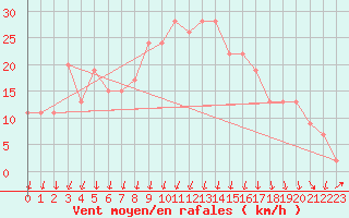 Courbe de la force du vent pour Mona