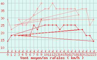 Courbe de la force du vent pour Terschelling Hoorn