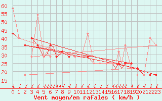 Courbe de la force du vent pour Rost Flyplass