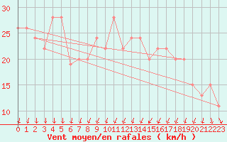 Courbe de la force du vent pour Leeming