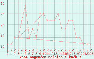 Courbe de la force du vent pour Karlstad Flygplats