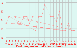 Courbe de la force du vent pour Eilat