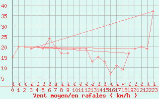 Courbe de la force du vent pour Cap Mele (It)