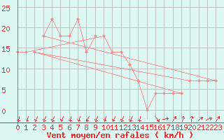 Courbe de la force du vent pour Poroszlo