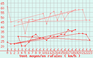 Courbe de la force du vent pour Les Diablerets