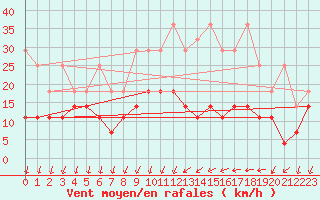 Courbe de la force du vent pour Trier-Petrisberg