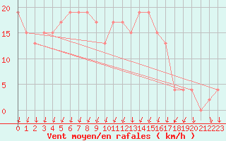 Courbe de la force du vent pour Herstmonceux (UK)