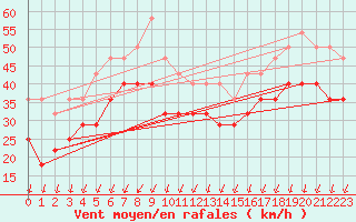 Courbe de la force du vent pour Lungo