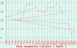 Courbe de la force du vent pour Wattisham