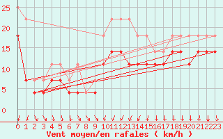 Courbe de la force du vent pour Kvitfjell