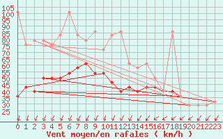 Courbe de la force du vent pour Sonnblick - Autom.