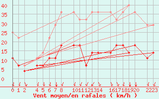 Courbe de la force du vent pour Santa Elena