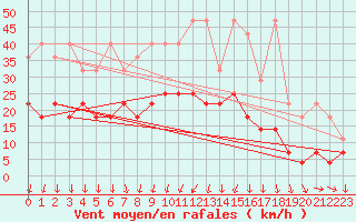 Courbe de la force du vent pour Giessen